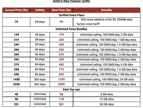 Prepaid Tariff Packages